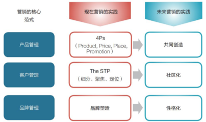 數(shù)字時(shí)代的品牌革命 從單向傳播到生態(tài)共建的營銷戰(zhàn)略轉(zhuǎn)型方法論